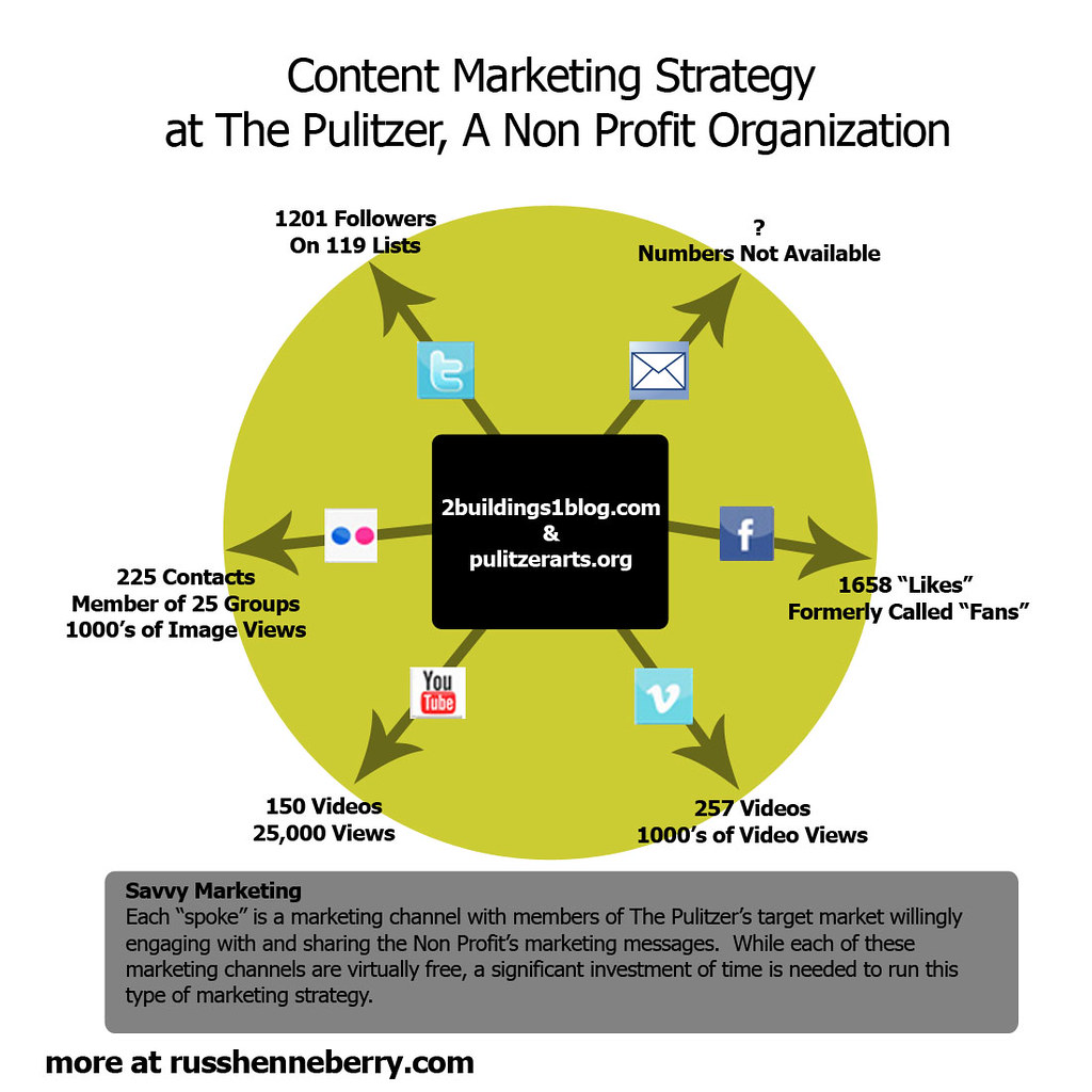 Content marketing strategy diagram